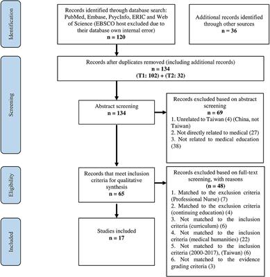 Medical Humanities Education and Its Influence on Students' Outcomes in Taiwan: A Systematic Review